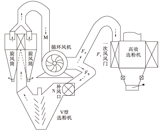 图3 循环风机系统风路示意