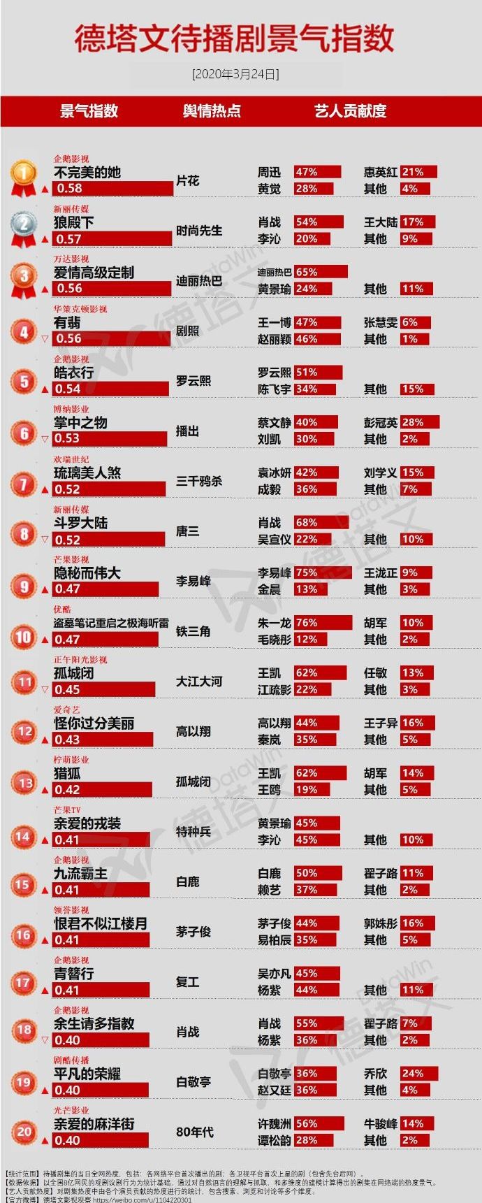 《狼殿下》肖战李沁大婚剧照流出后，待播指数