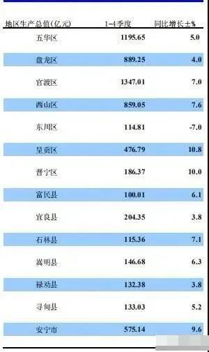 昆明官渡区GDP1415亿_云南发展成就记忆 砥砺激荡立潮头 重整行装再出发 昆明官渡区改革开放40年发展纪事(2)