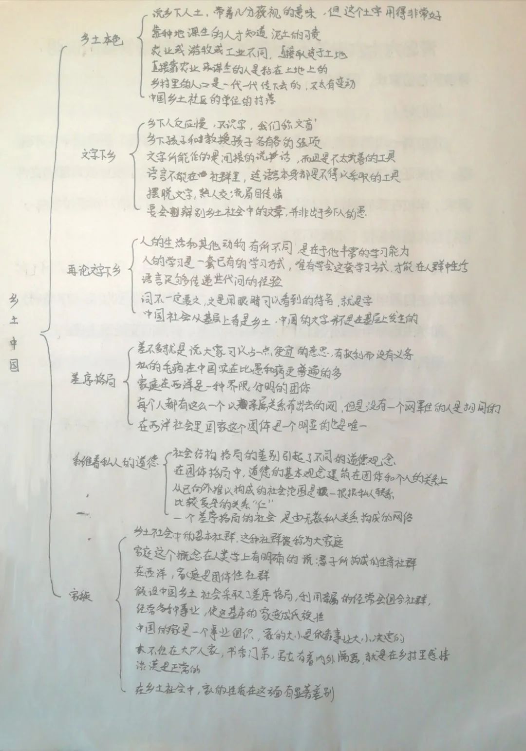 青岛六十六中高一语文乡土中国阅读思维导图成果展示