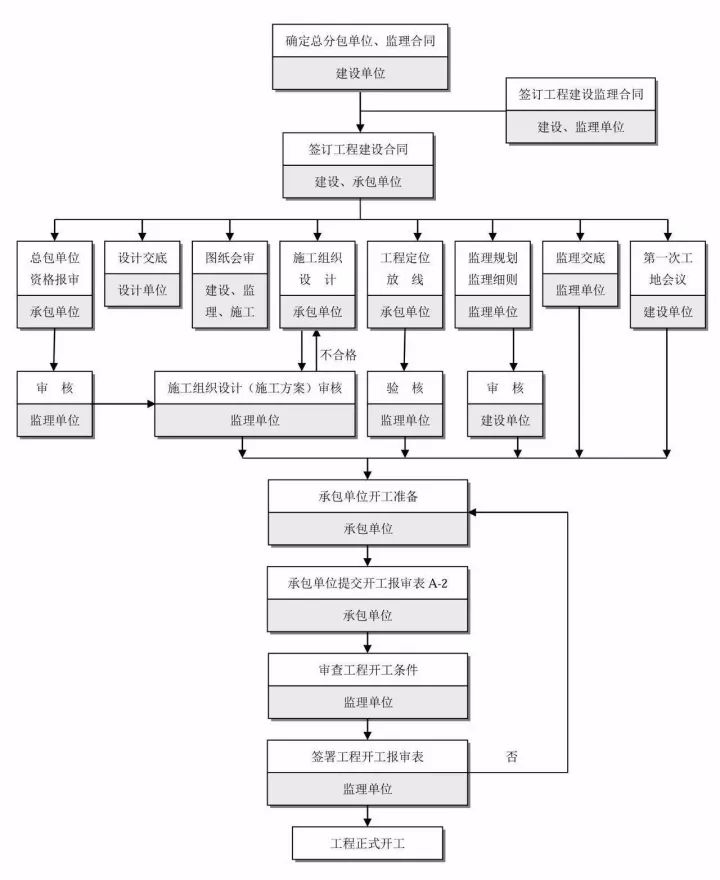 住建部重大改革!全过程工程咨询呼之欲出,完整的全流程图赶快收藏