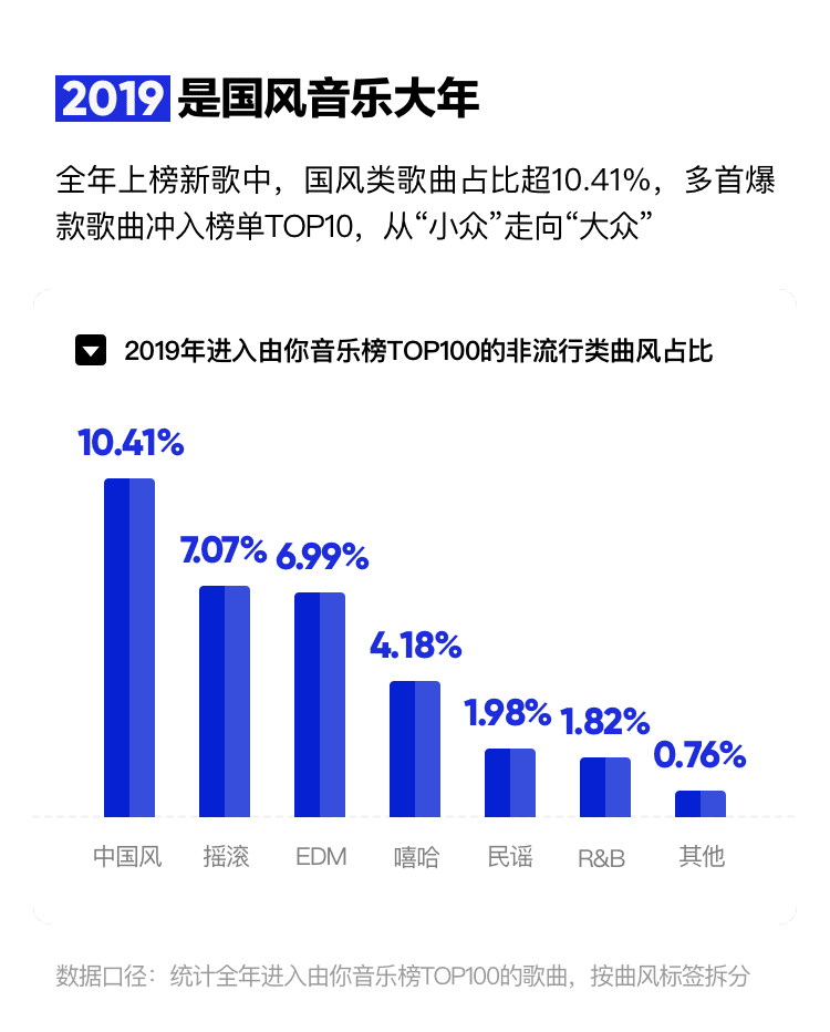 由你音乐榜年度音乐报告解读 国风兴起 摇滚榜受争议 歌曲