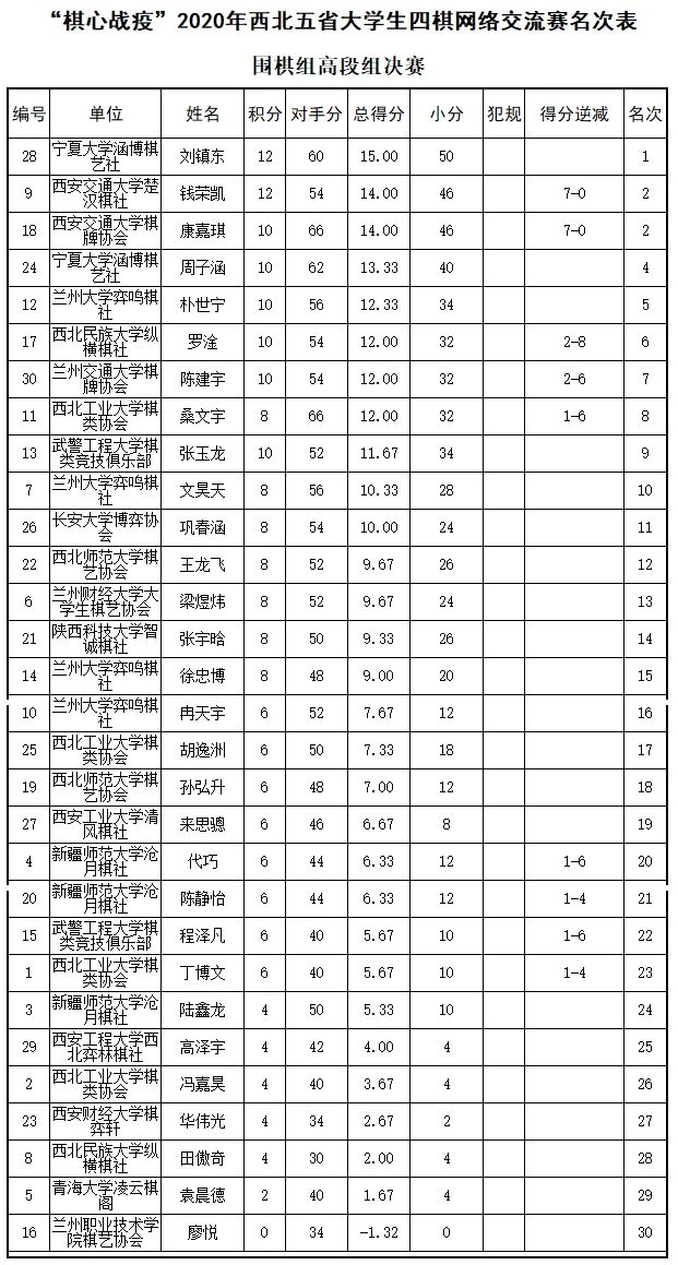 西北五省各市gdp排名2020_2020各省gdp排名图片(3)