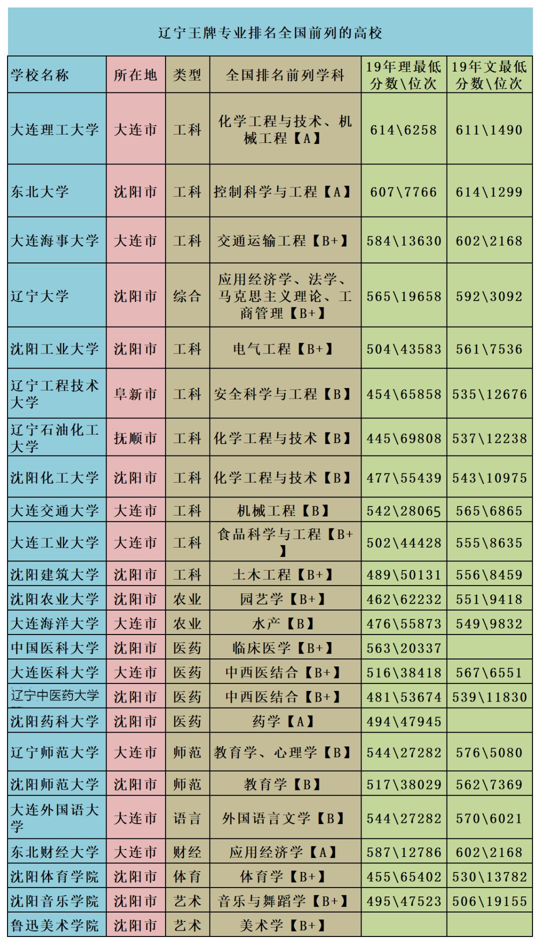 2020年辽宁省大学排名及王牌专业公布！附省内高校2019在辽录取线