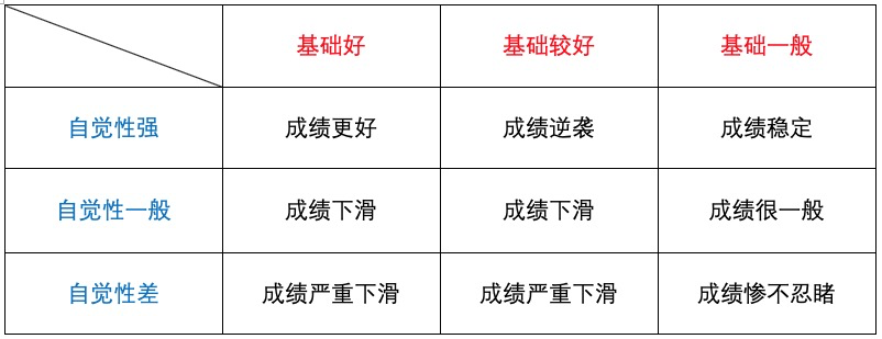 考生@高考仅剩74天, 今年成绩将明显两极分化! 考生和家长稍一放松, 遗憾终生！