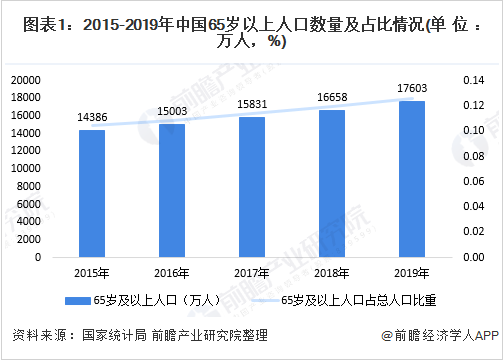 2019年人口老龄化_人口老龄化(2)