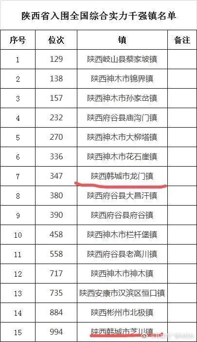 韩城市2020年gdp_喜讯 2020年3月韩城市空气质量排名关中地区第一,全省第二(2)