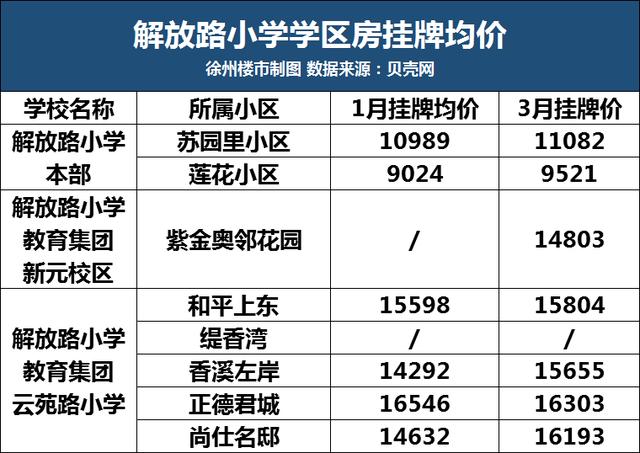 刚刚徐州68个学区房价格曝光,43个小区涨了_民主路小学