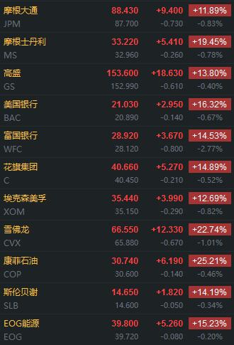 “2万亿美元经济刺激计划”迎转机，道指反弹