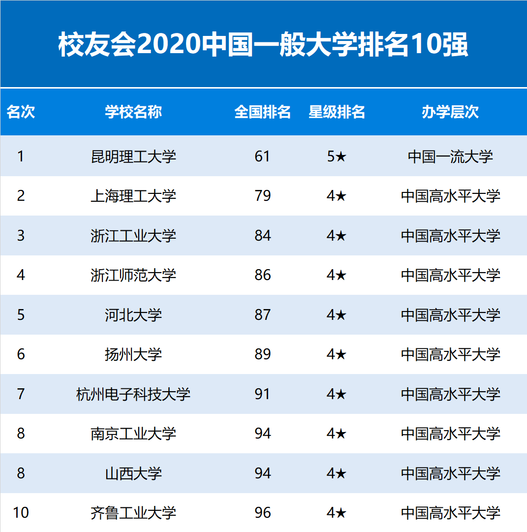 2020中国重点大学排名150强发布，浙江大学第4，中国科大第8