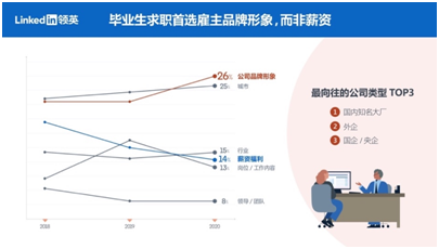 应届毕业生找工作关注啥？领英报告：首选雇主品牌，近半数认同适当延长择业时间