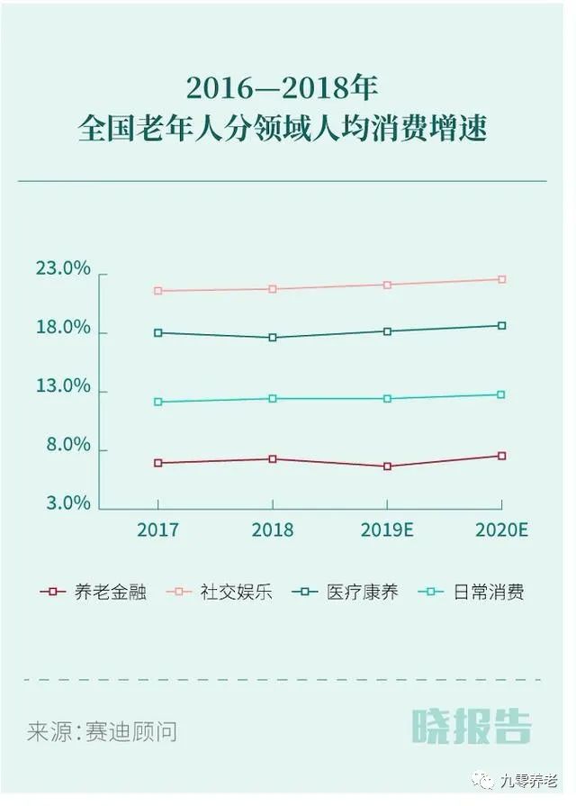 【90养老】20年后,谁能为80,90后的养老提供避风港