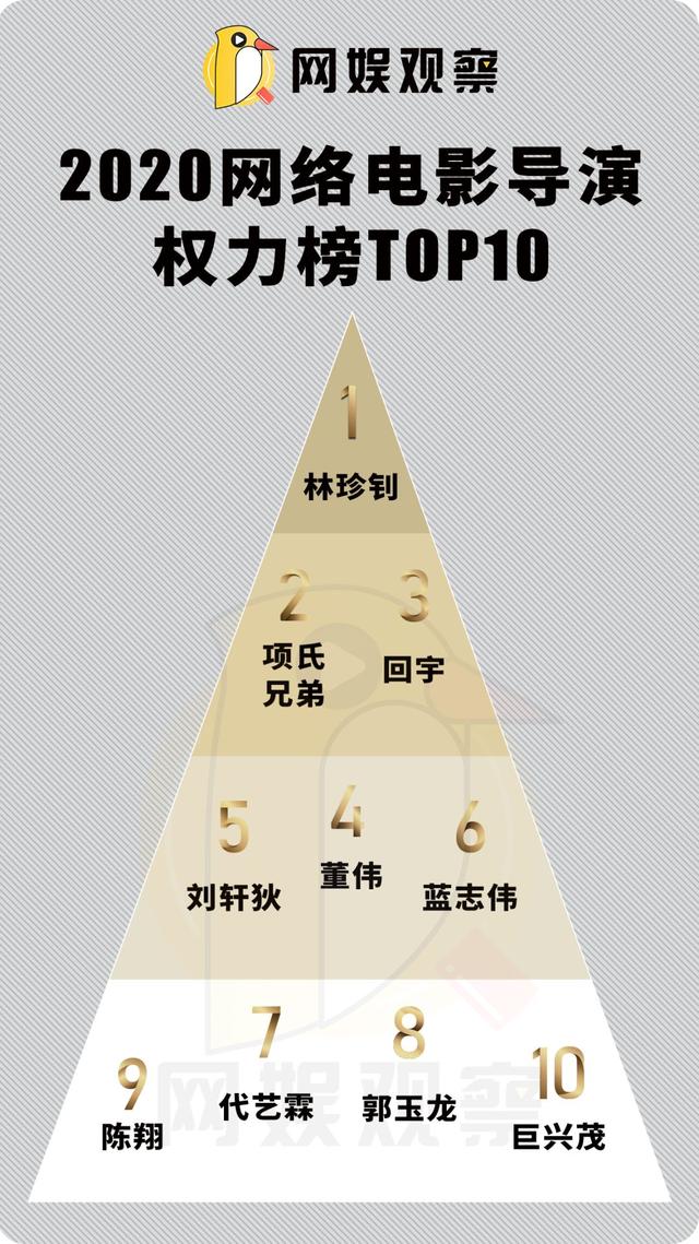 2020年av排行榜_中国2010 2020年电影票房排行榜,见证中国票房的变迁
