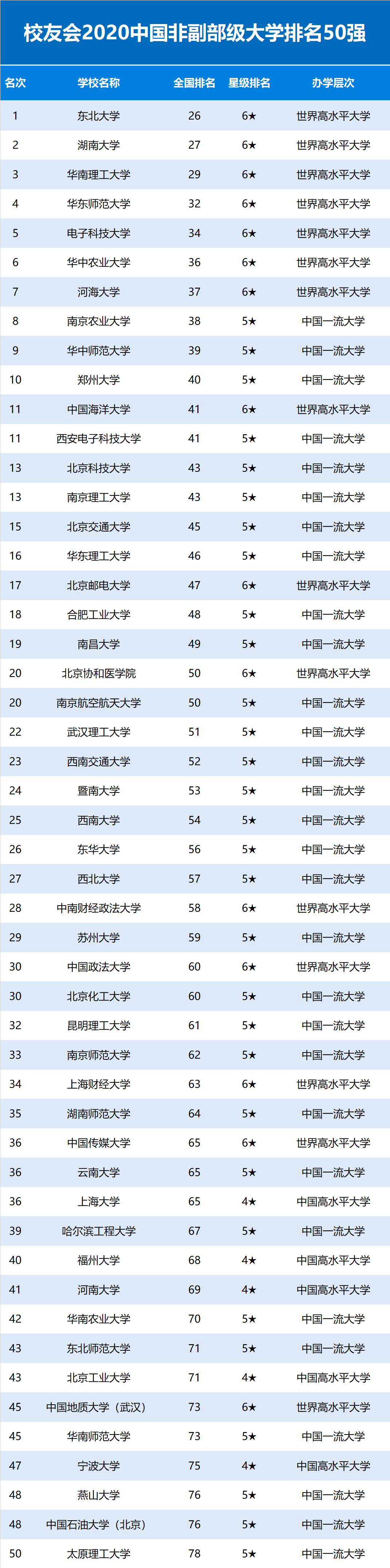 校友会2020中国非副部级大学排名东北大学勇夺第一