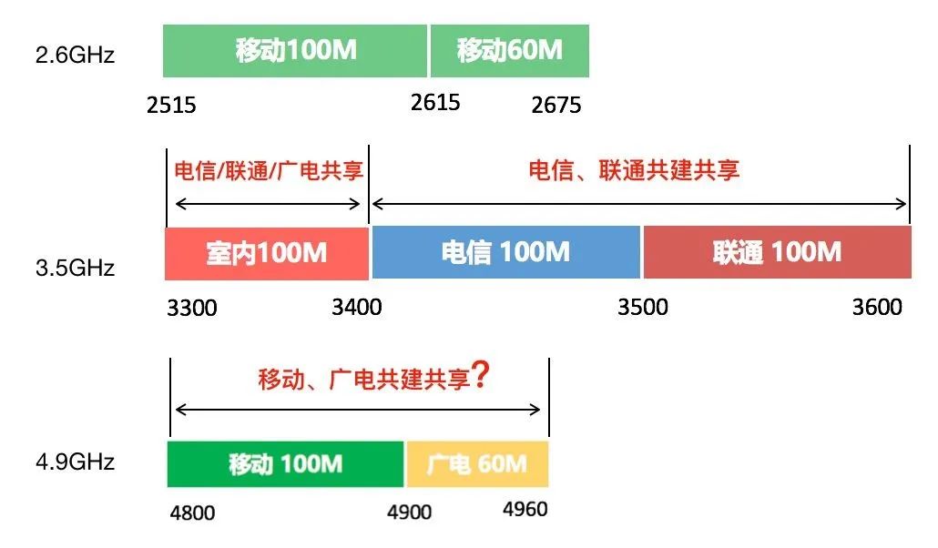 5g的速度,可能比4g还要慢?