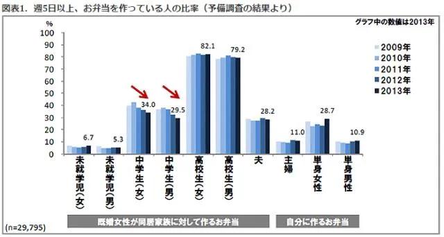 【网友】你永远也想不到可以在日本网友的便当盒里看到什么