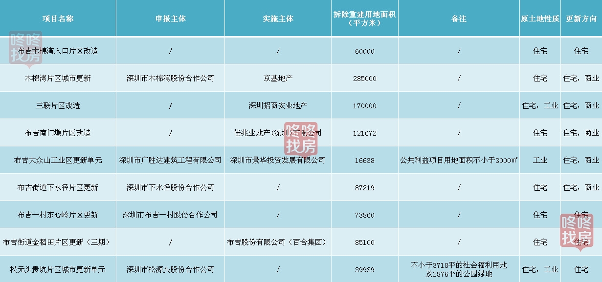 布吉街道2020GDP_深圳最新10大旧改计划图曝光 看看有你家没