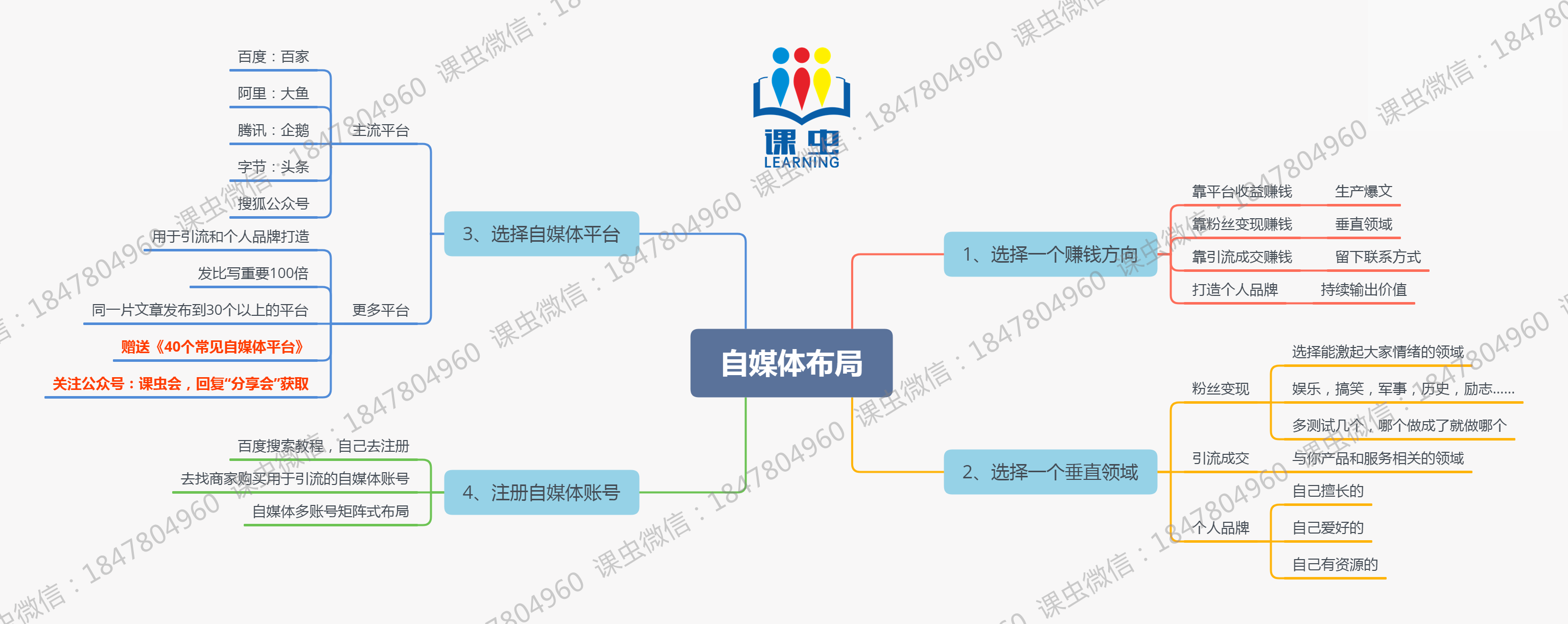 课虫分享会思维导图合集:微信营销,自媒体营销
