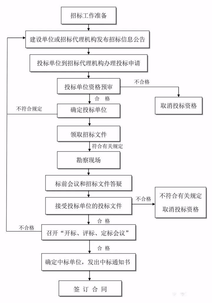 住建部重大改革!全过程工程咨询呼之欲出,完整的全流程图赶快收藏