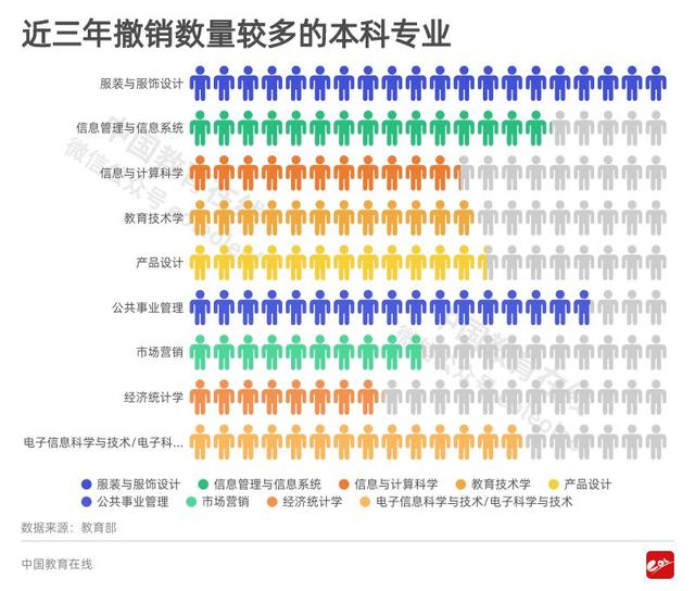 注意！这些曾经的“热门专业”竟惨遭教育部撤销