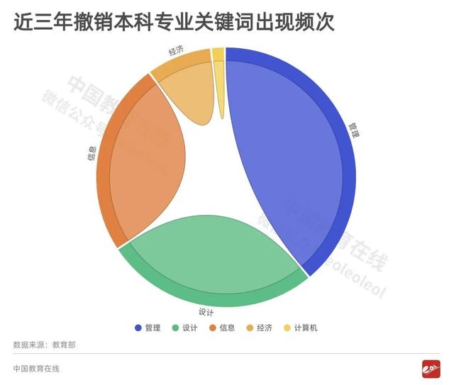 注意！这些曾经的“热门专业”竟惨遭教育部撤销