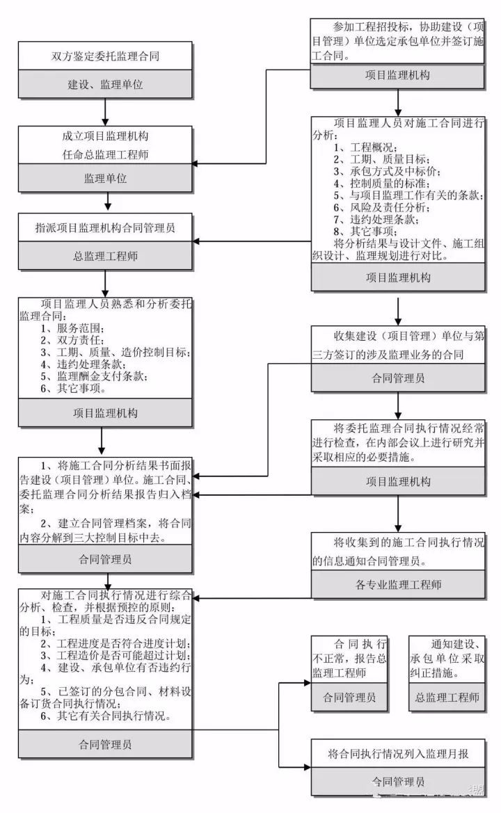 住建部重大改革!全过程工程咨询呼之欲出,完整的全流程图赶快收藏