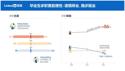 应届毕业生找工作关注啥？领英报告：首选雇主品牌，近半数认同适当延长择业时间