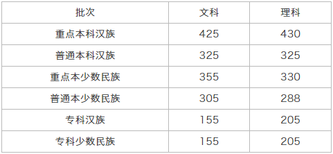 必看2020年西藏高考分数线预测难度系数预测