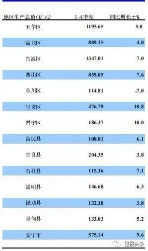 曲靖市各县市区的gdp是多少_2019年云南省县市区GDP排名 官渡区第一 楚雄市第十