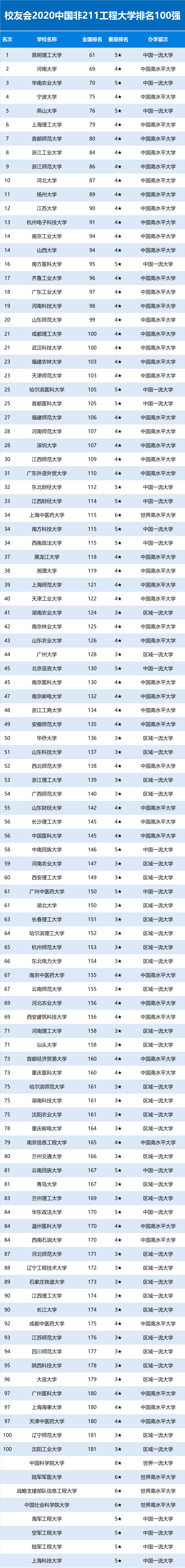 2020中国非211工程大学排名公布，河南科技大学22所高校跻身全国百强