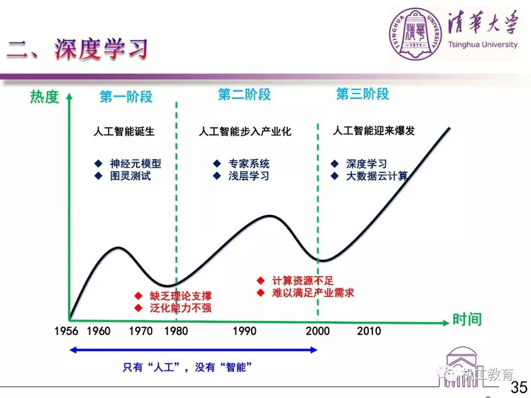 清华大学教授讲解人工智能技术与产业发展通俗易懂