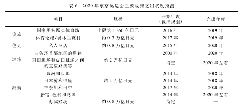 2020东京gdp(3)