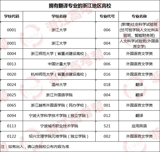 专业帮之翻译专业｜哪些高校开设？录取分和位次要多少能报考？速戳！