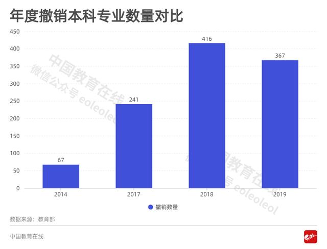 注意！这些曾经的“热门专业”竟惨遭教育部撤销