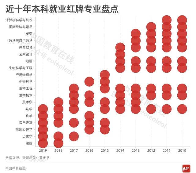 注意！这些曾经的“热门专业”竟惨遭教育部撤销