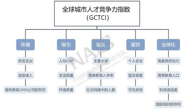 图2 全球城市人才竞争力指数模型2.