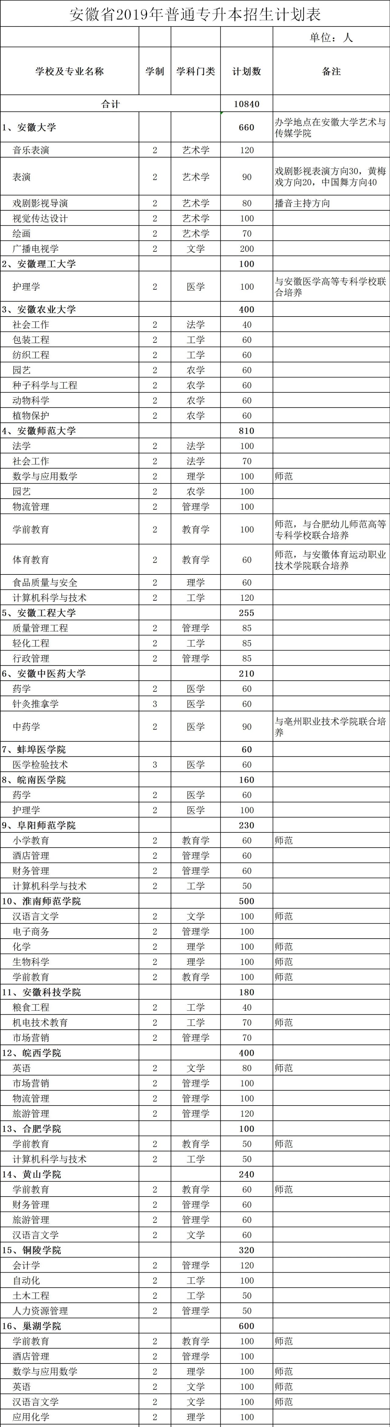 消息资讯|2020年安徽专升本大幅扩招，招生计划发布