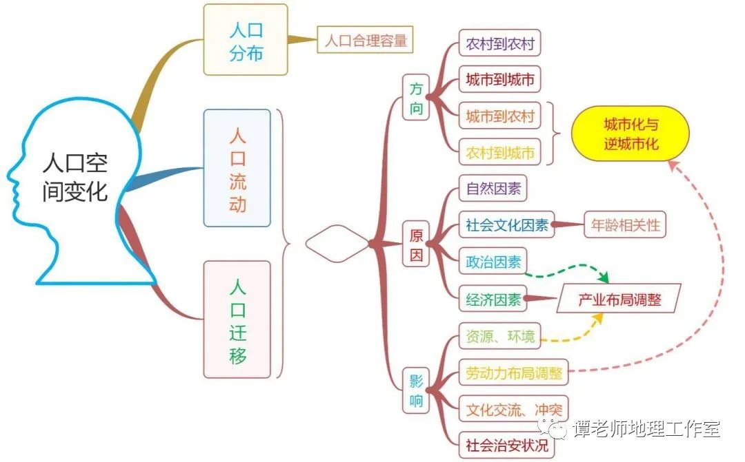 人口迁移的特点_人口迁移思维导图