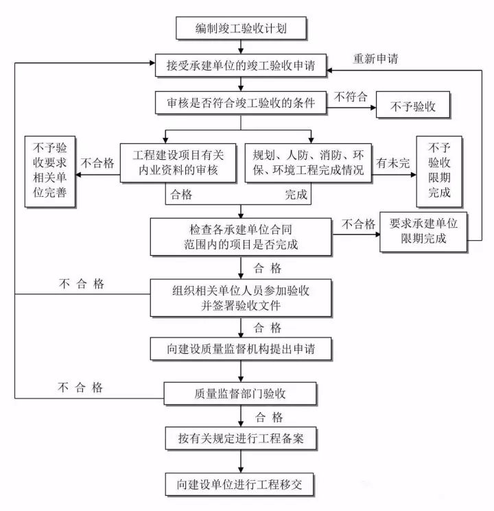 住建部重大改革!全过程工程咨询呼之欲出,完整的全流程图赶快收藏