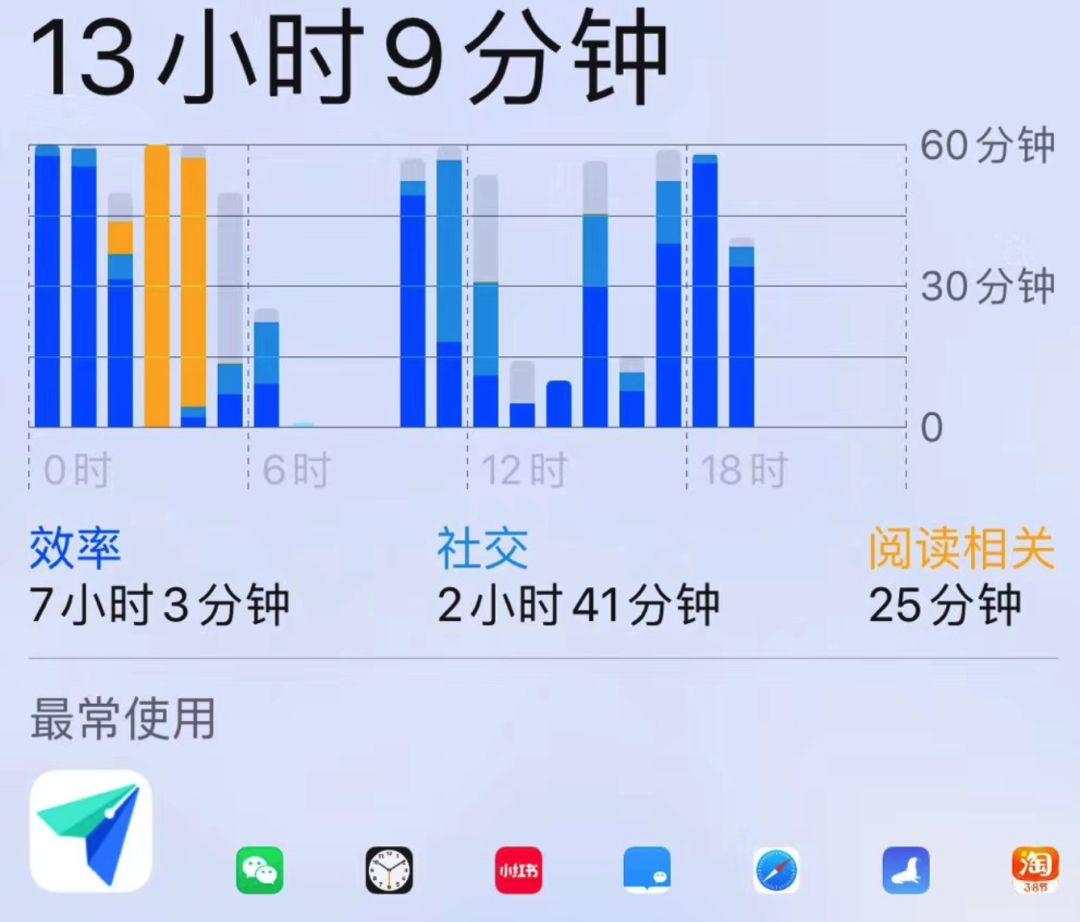 条产品经理的屏幕使用时长，图2是一家传统企业产品经理的屏幕使用时长。