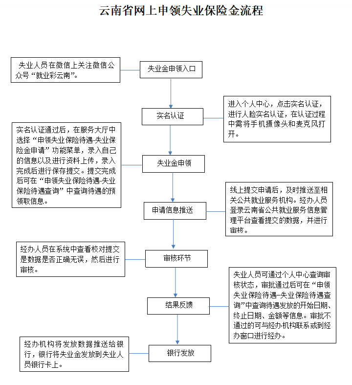 失业保险金网上申领告知书