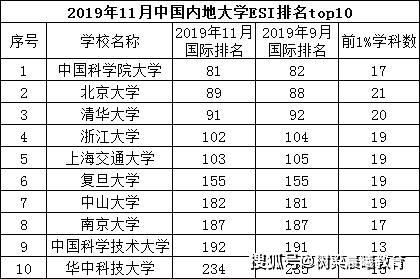 六大：究竟哪些高校称得上“优秀”？在六大权威大学排名中
