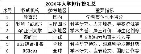 六大：究竟哪些高校称得上“优秀”？在六大权威大学排名中