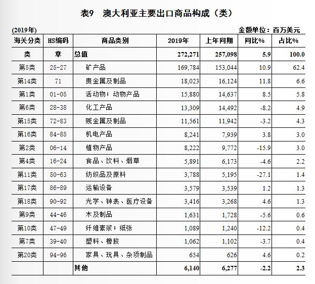 澳大利亚,出口资源产品为主