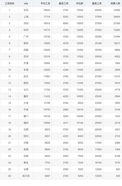 程序员薪资城市排名_2020年2月全国程序员工资统计,平均工资13716元