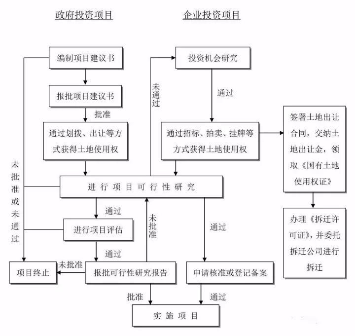 住建部重大改革!全过程工程咨询呼之欲出,完整的全流程图赶快收藏