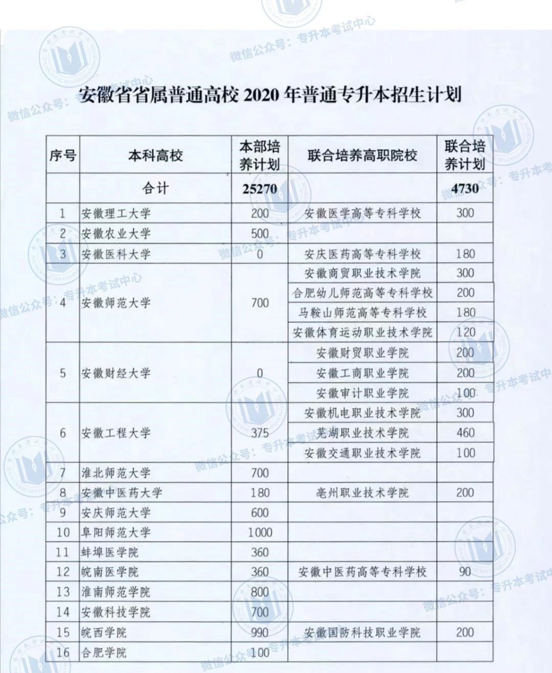 消息资讯|2020年安徽专升本大幅扩招，招生计划发布