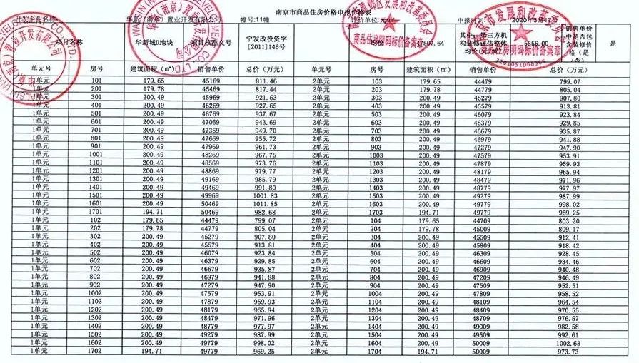 辟谣：南京半天开出5万份购房证明？权威数据来了！华新城报名人数......