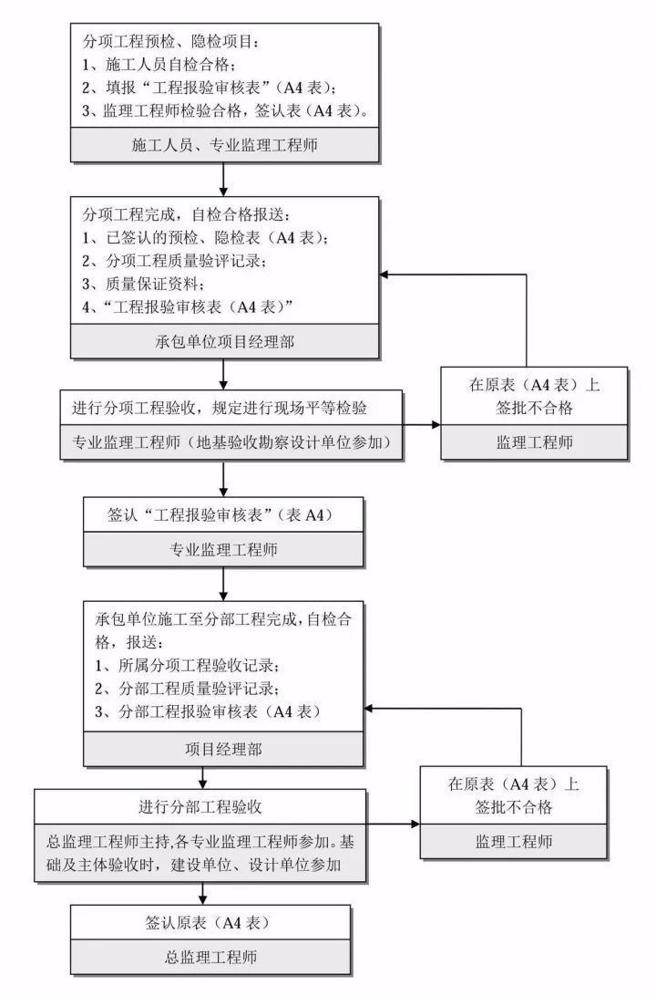 住建部重大改革!全过程工程咨询呼之欲出,完整的全流程图赶快收藏