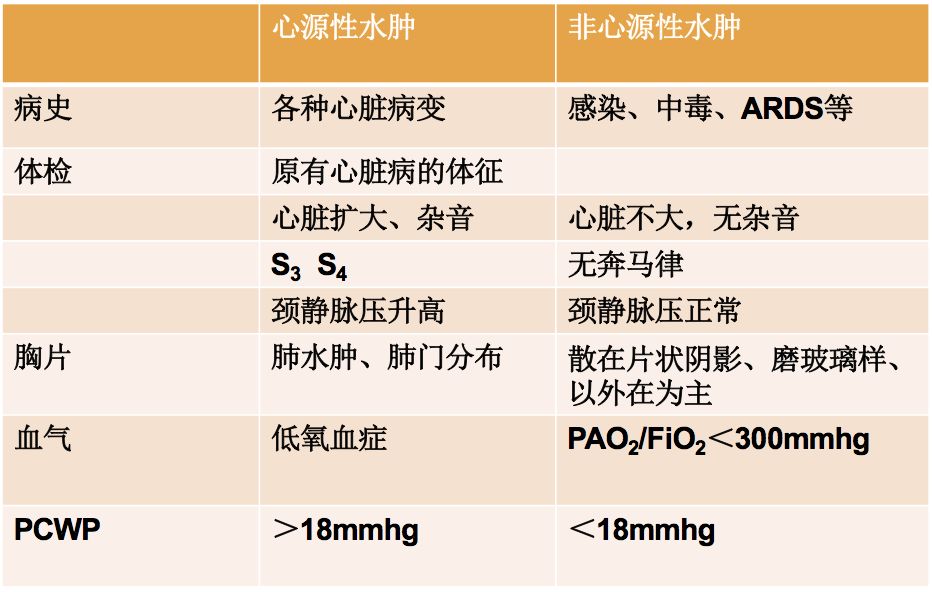 沈潞华教授:心源性水肿的诊断与鉴别诊断